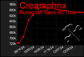 Total Graph of Creamphnx