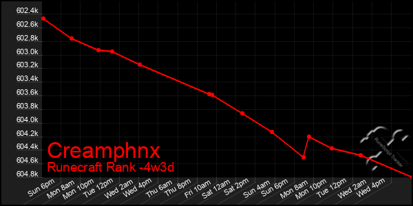 Last 31 Days Graph of Creamphnx