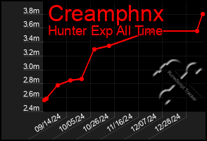 Total Graph of Creamphnx