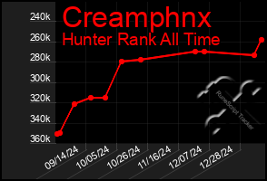 Total Graph of Creamphnx