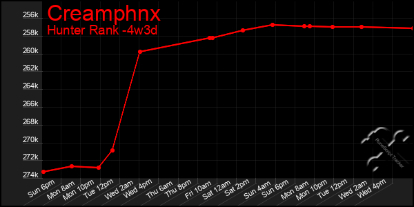 Last 31 Days Graph of Creamphnx