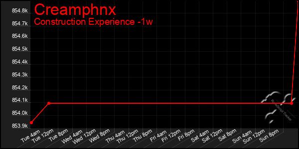 Last 7 Days Graph of Creamphnx