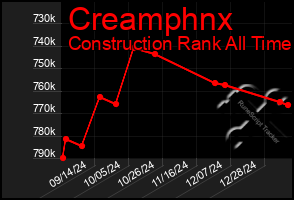 Total Graph of Creamphnx