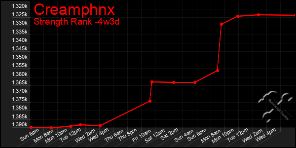 Last 31 Days Graph of Creamphnx