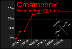 Total Graph of Creamphnx