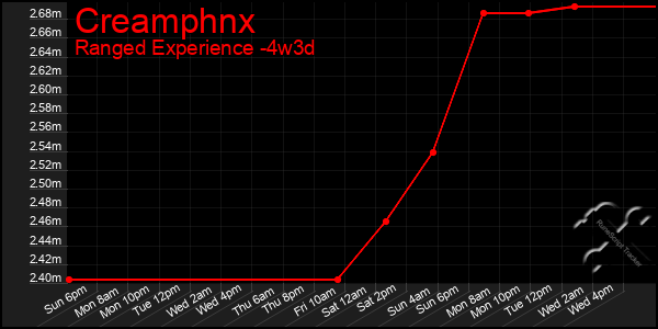 Last 31 Days Graph of Creamphnx