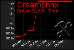 Total Graph of Creamphnx