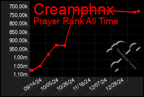 Total Graph of Creamphnx