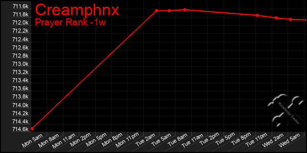 Last 7 Days Graph of Creamphnx