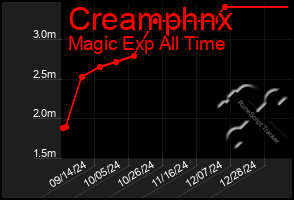 Total Graph of Creamphnx