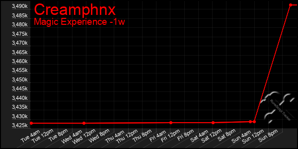 Last 7 Days Graph of Creamphnx