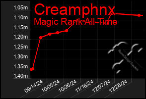 Total Graph of Creamphnx