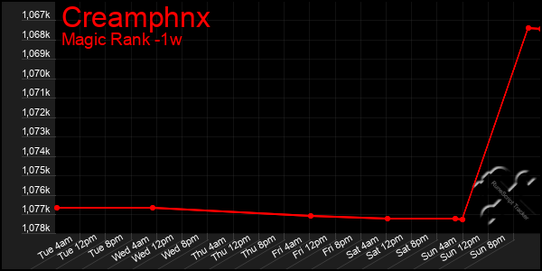 Last 7 Days Graph of Creamphnx