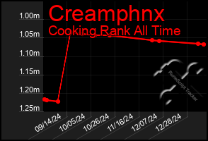 Total Graph of Creamphnx