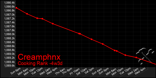 Last 31 Days Graph of Creamphnx