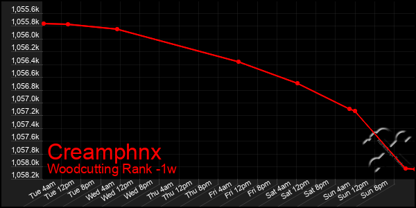 Last 7 Days Graph of Creamphnx