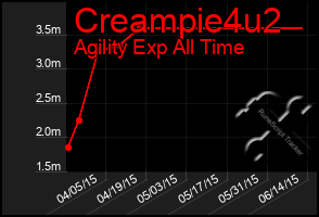 Total Graph of Creampie4u2