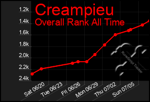 Total Graph of Creampieu