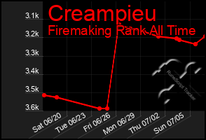 Total Graph of Creampieu