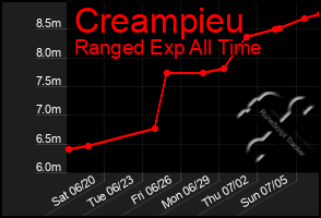 Total Graph of Creampieu
