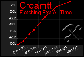 Total Graph of Creamtt