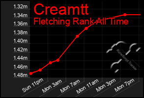 Total Graph of Creamtt