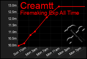 Total Graph of Creamtt