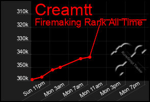 Total Graph of Creamtt