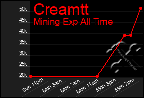 Total Graph of Creamtt