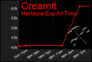 Total Graph of Creamtt