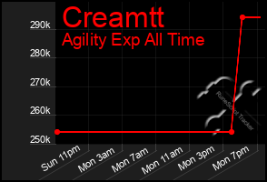 Total Graph of Creamtt