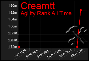 Total Graph of Creamtt