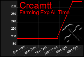 Total Graph of Creamtt