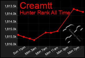 Total Graph of Creamtt