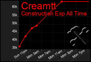 Total Graph of Creamtt