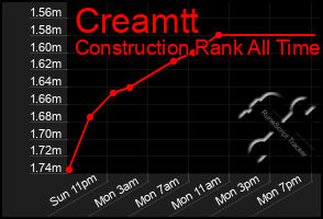 Total Graph of Creamtt