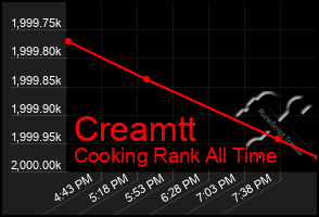 Total Graph of Creamtt