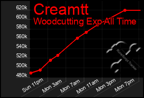 Total Graph of Creamtt