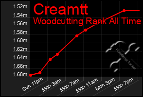 Total Graph of Creamtt