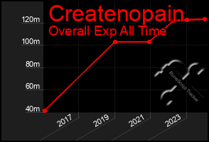 Total Graph of Createnopain