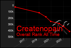 Total Graph of Createnopain