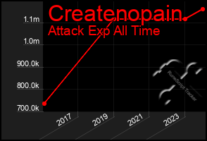 Total Graph of Createnopain