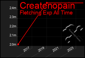 Total Graph of Createnopain