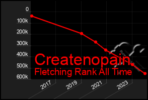 Total Graph of Createnopain