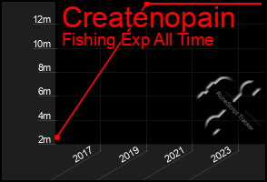 Total Graph of Createnopain