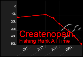 Total Graph of Createnopain