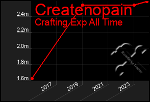 Total Graph of Createnopain