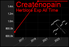 Total Graph of Createnopain