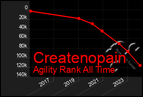 Total Graph of Createnopain