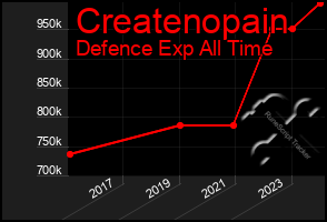 Total Graph of Createnopain